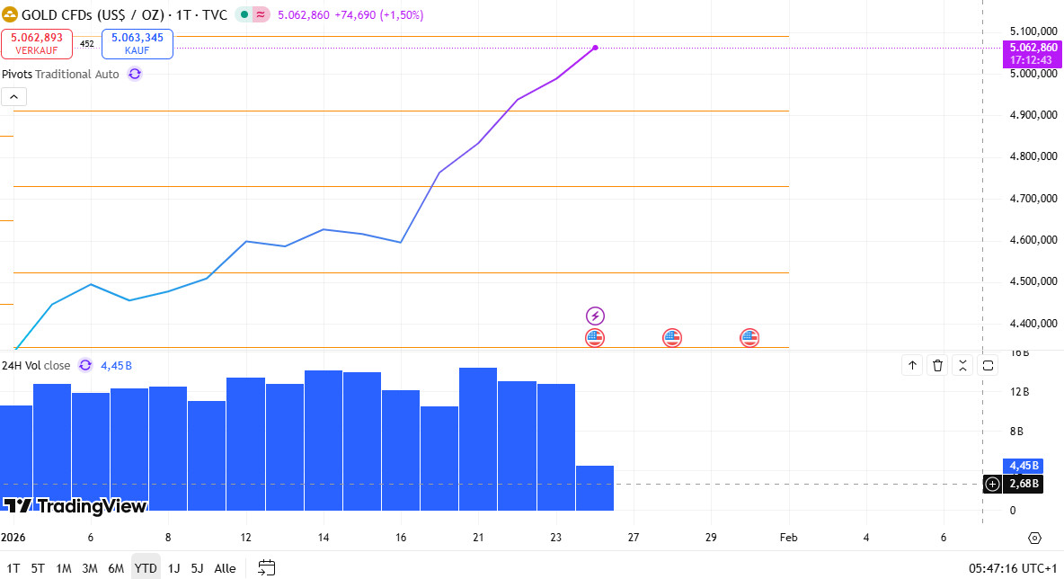 Gold price chart January 2026 – Rise year-to-date and break above USD 5,000 | Source: TradingView – As of 26 January 2026