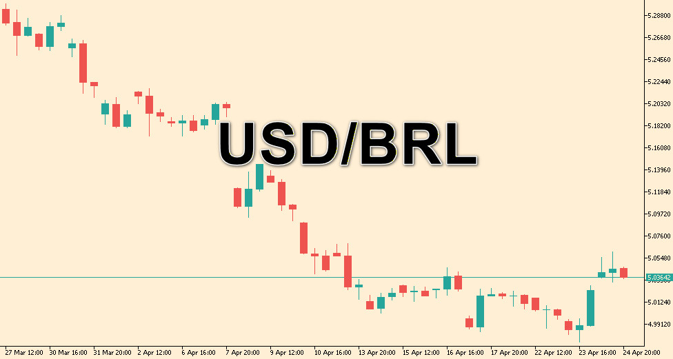Der brasilianische Real bewegt sich durch schwache Daten gegen den vorherrschenden Trend.