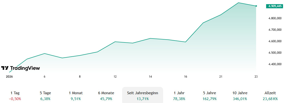 Goldpreis mit eindrucksvolle Anstieg seit Jahresbeginn