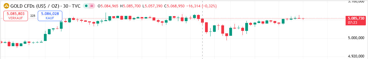 Gold-Dip am 26.01.2026