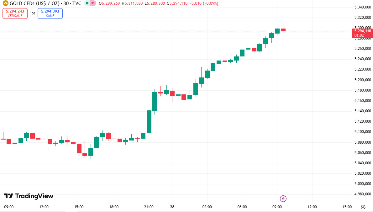 Gold mit dem nächstenATH