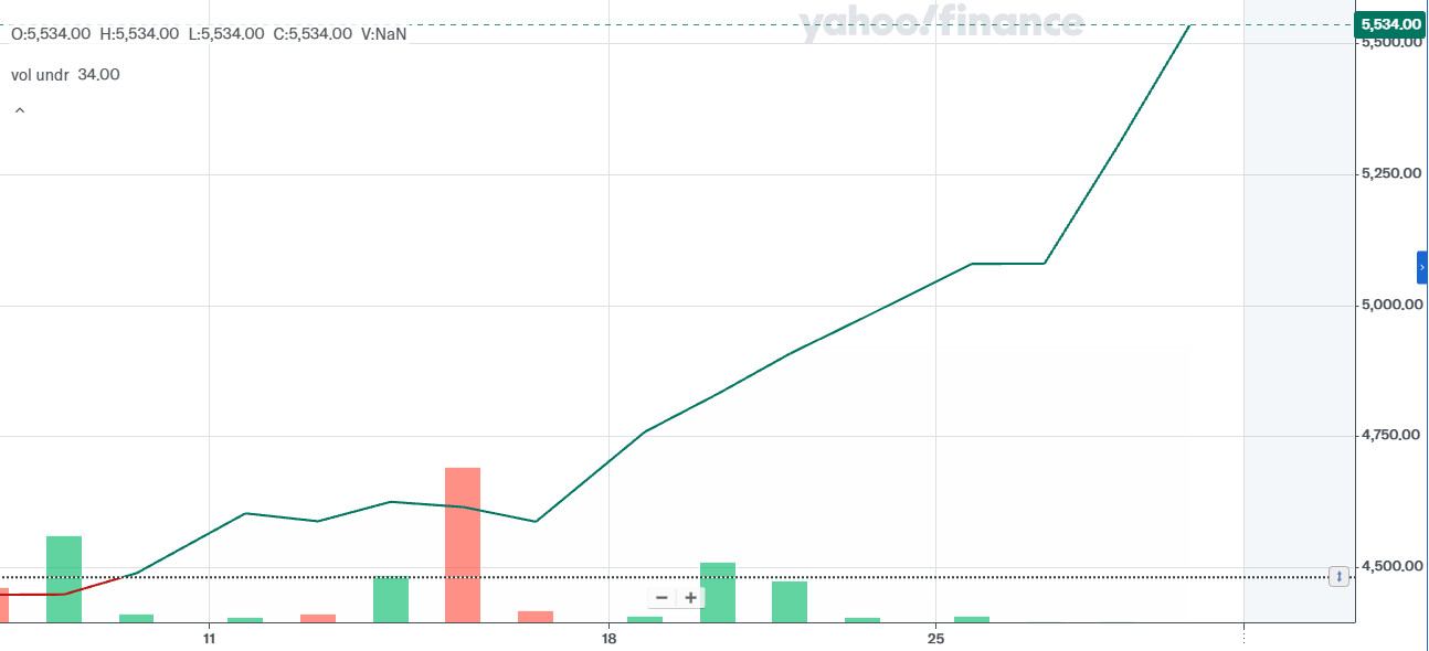 Gold-Chart mit steilem Anstieg