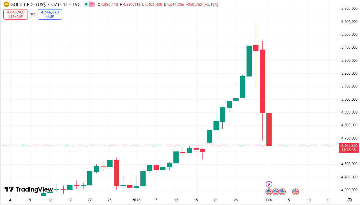 Gold-Chart zeigt Chrash