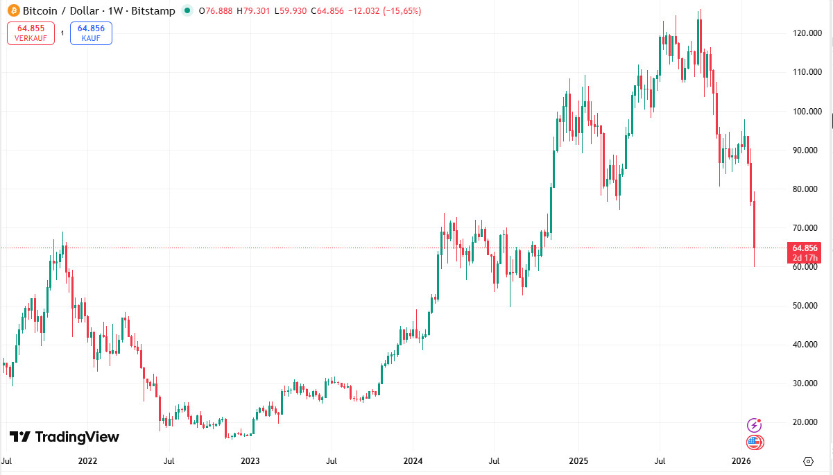 Bitcoin-Chart mit Preisabsturz