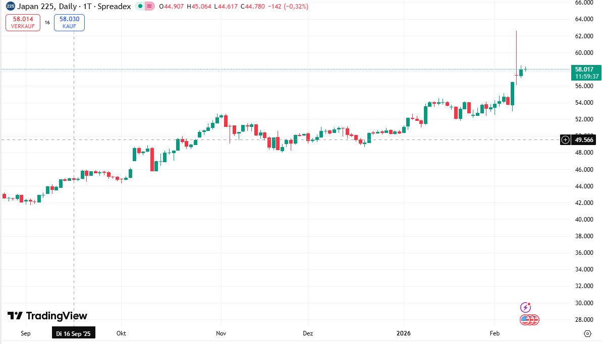 Nikkei-Chart