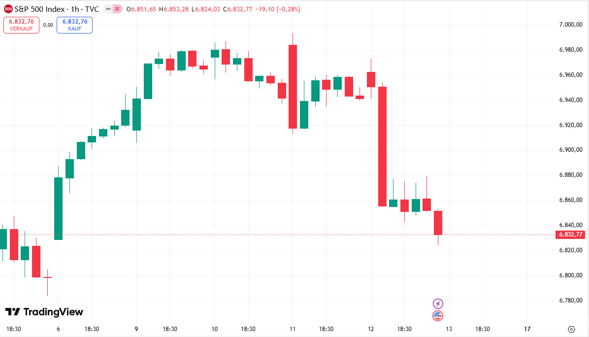 S&P 500-Index mit Verlusten