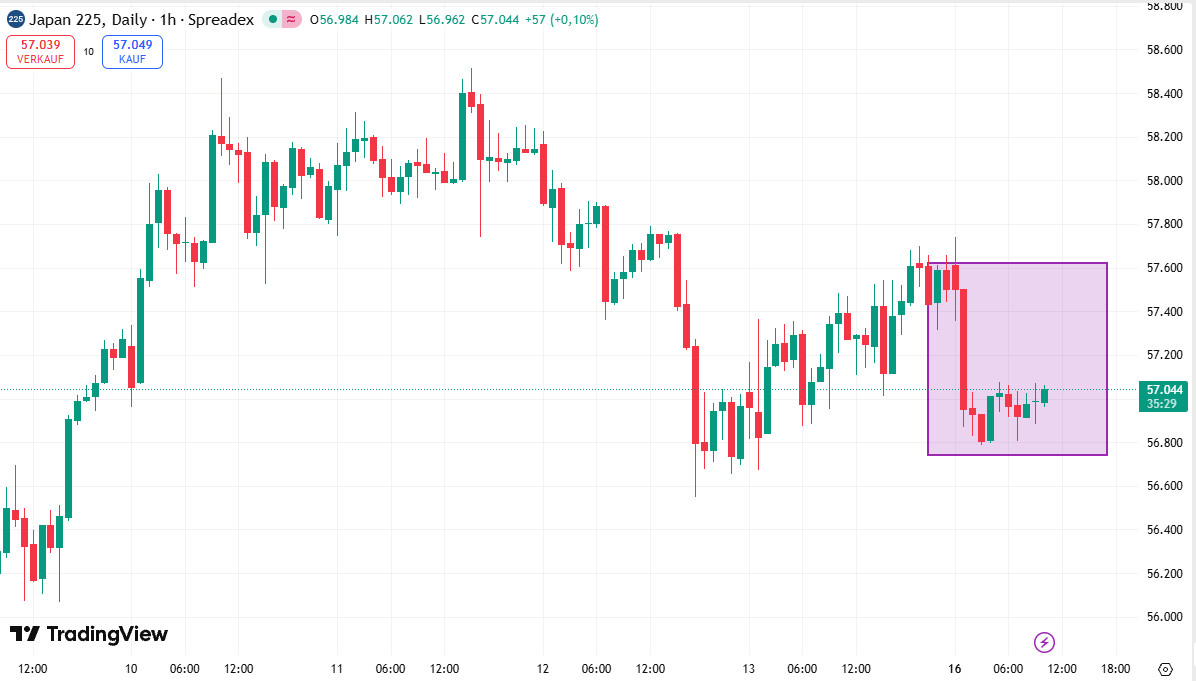 Der Aufwärtstrend im Nikkei 225 ist gebremst