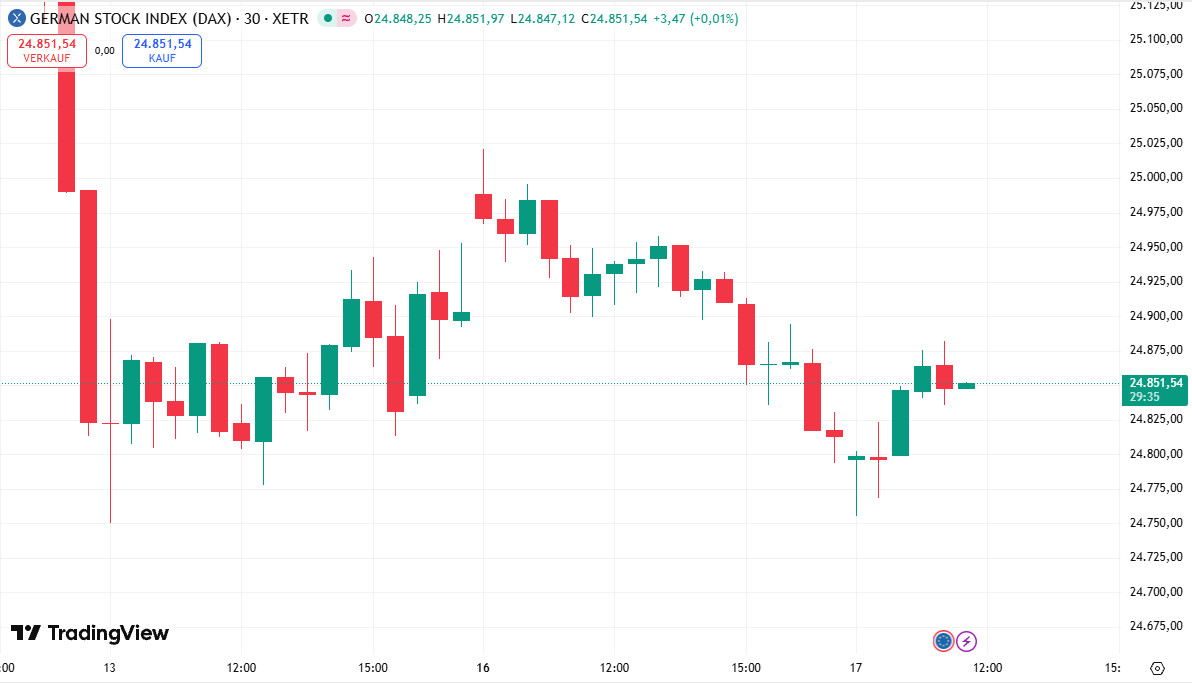 Der DAX wird ausgebremst