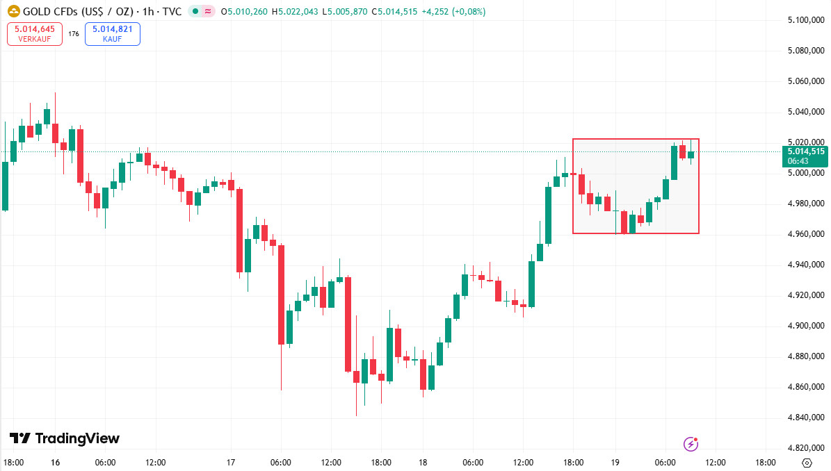 Goldpreis erholt sich in der Nacht wieder