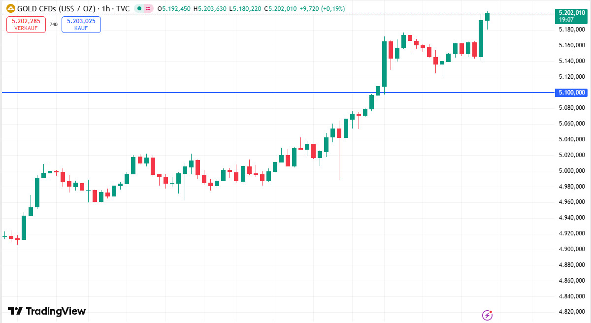 Goldpreis steigt über 5.200 USD