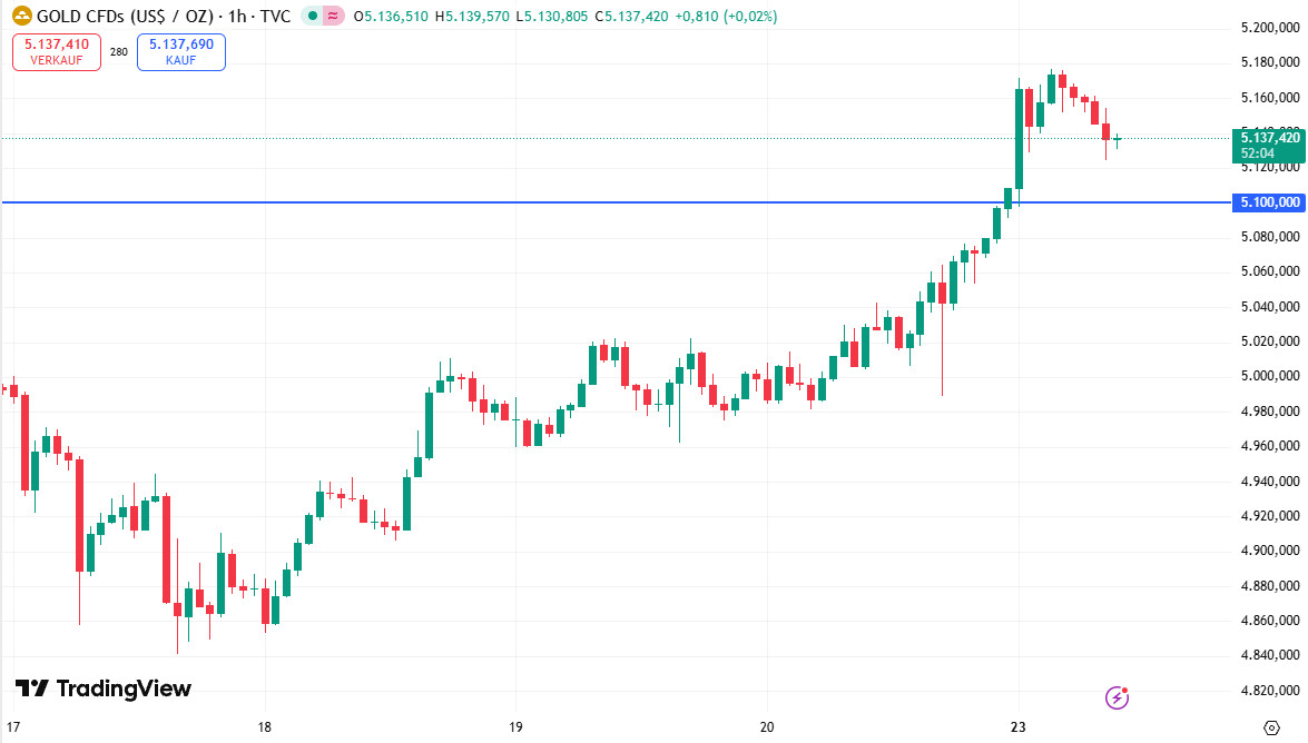 Goldpreis profitiert von Zoll-Urteil in den USA