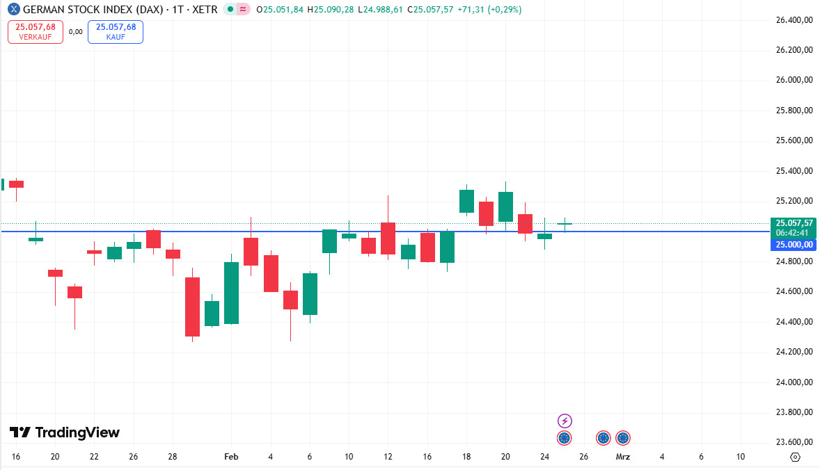 Der DAX zeigt sich am Mittwoch robust.