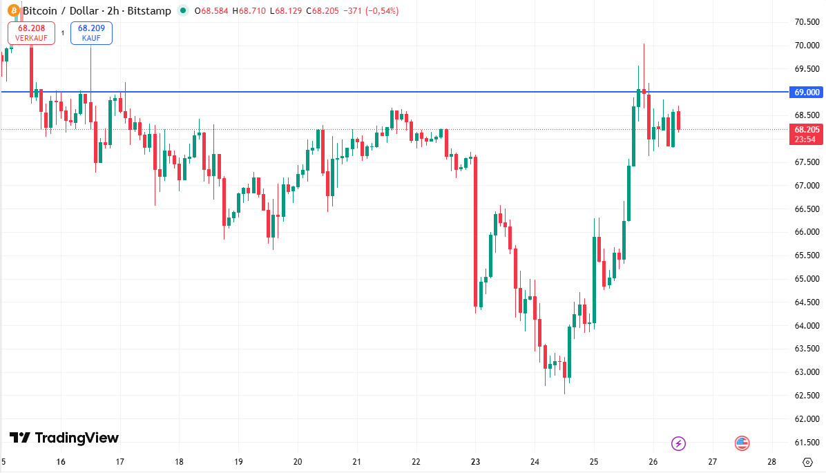 Bitcoin-Kurs 26. Februar 2026