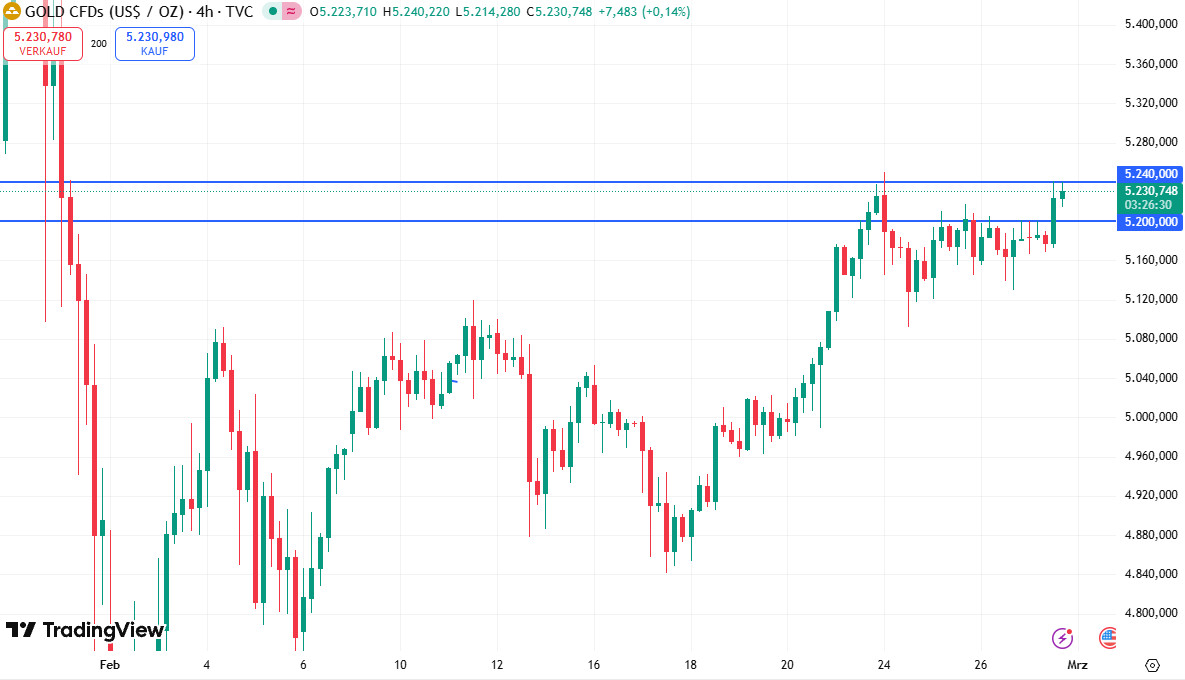 Der Goldpreis steht vor dem nächsten Widerstand.