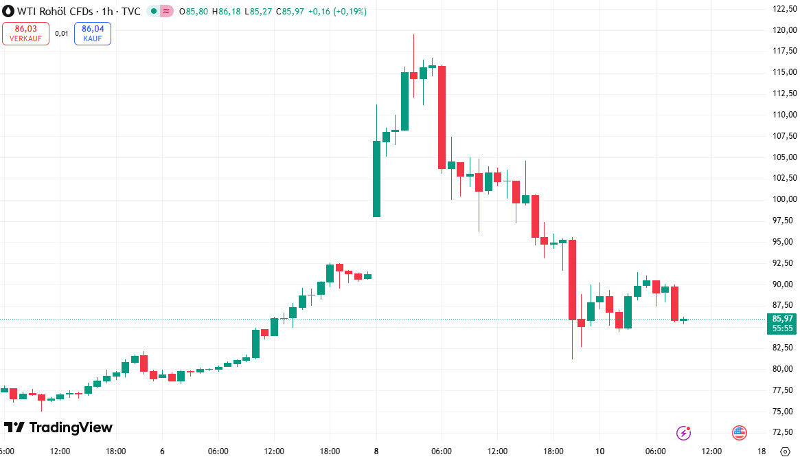 WTI fällt wieder deutlich unter 100 US-Dollar je Barrel