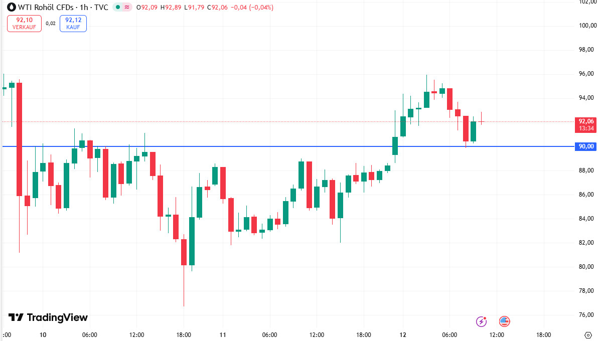 WTI-Ölpreis gibt nach dem Tanker-Angriff einen Teil der Gewinne wieder ab.