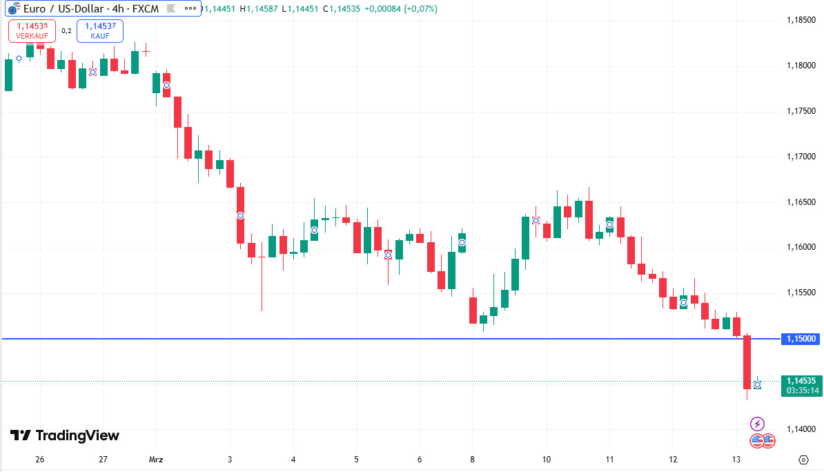 EUR/USD fällt weiter unter die Marke von 1,15.