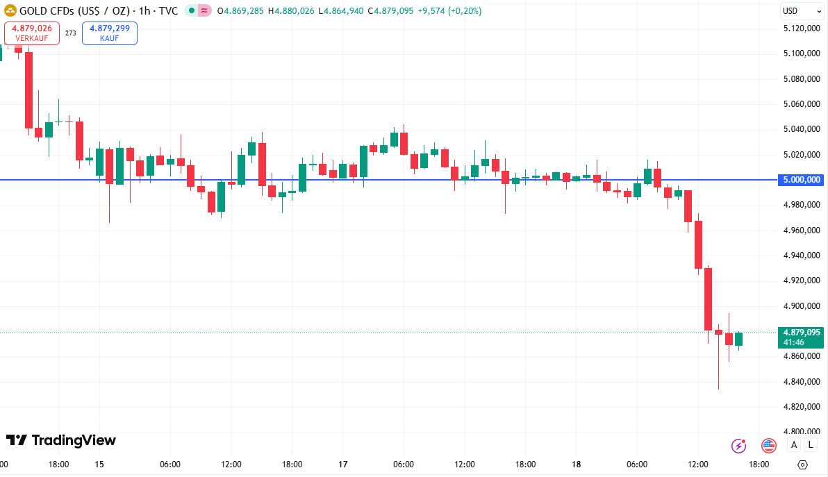 Goldpreis gibt deutlich nach.