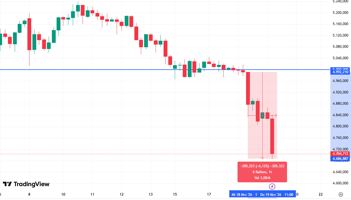 Der Goldpreis ist förmlich eingebrochen.