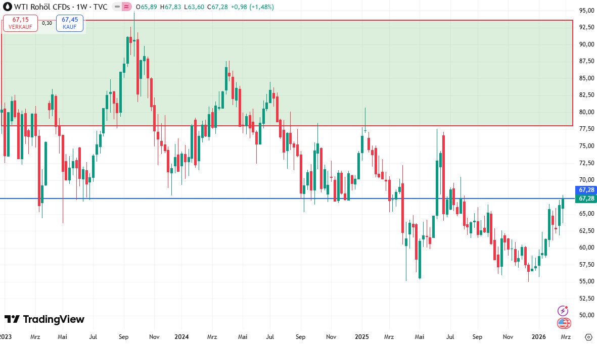 WTI Ölpreis und Potenzial