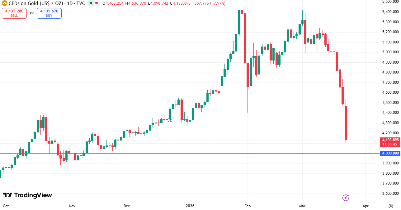 Der Goldpreis steht unter massivem Druck.