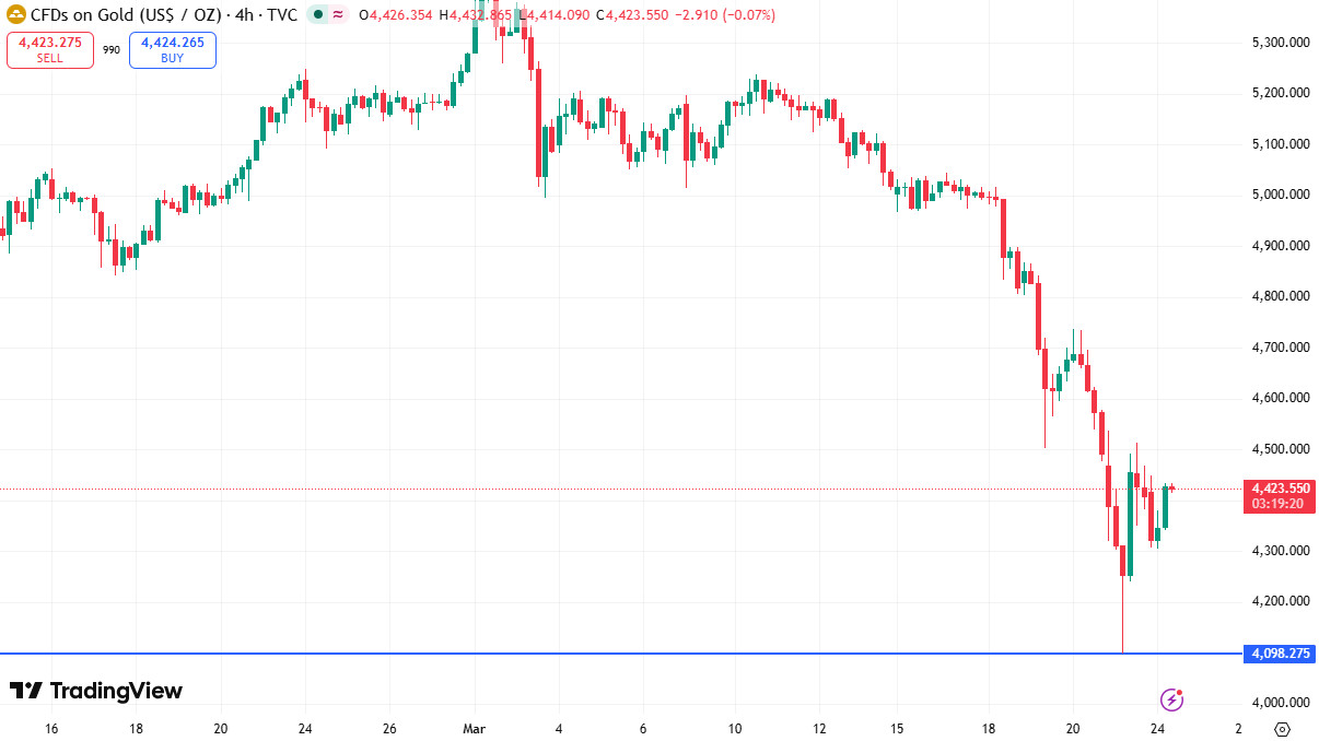 Der Goldpreis ha sich nach dem Einbruch etwas erholt
