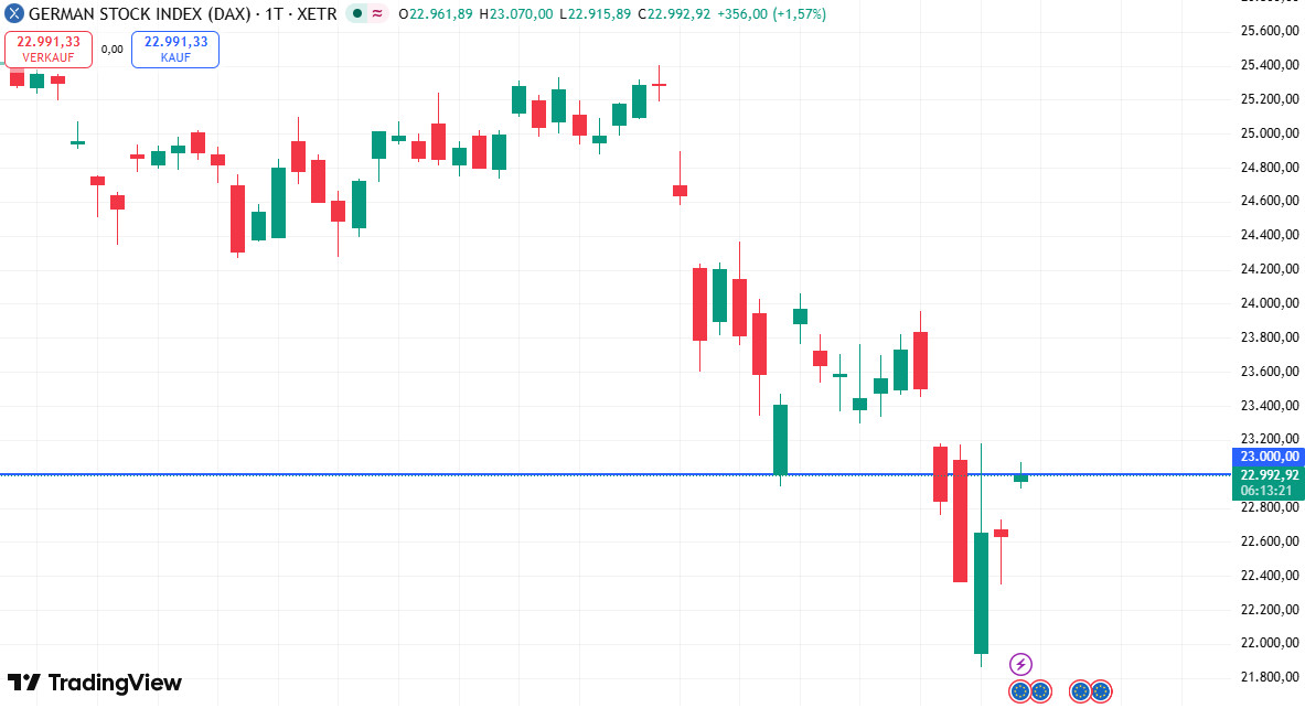 DAX am Mittwoch deutlich im Plus.