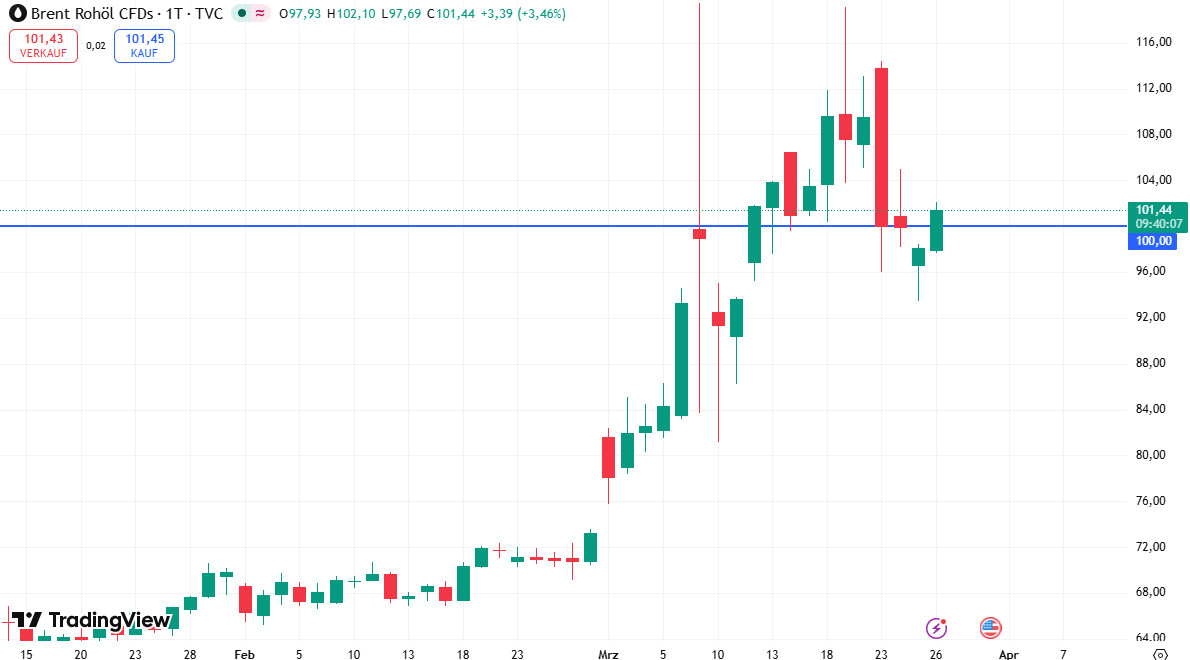 Brent Rohöl wieder über 100 USD