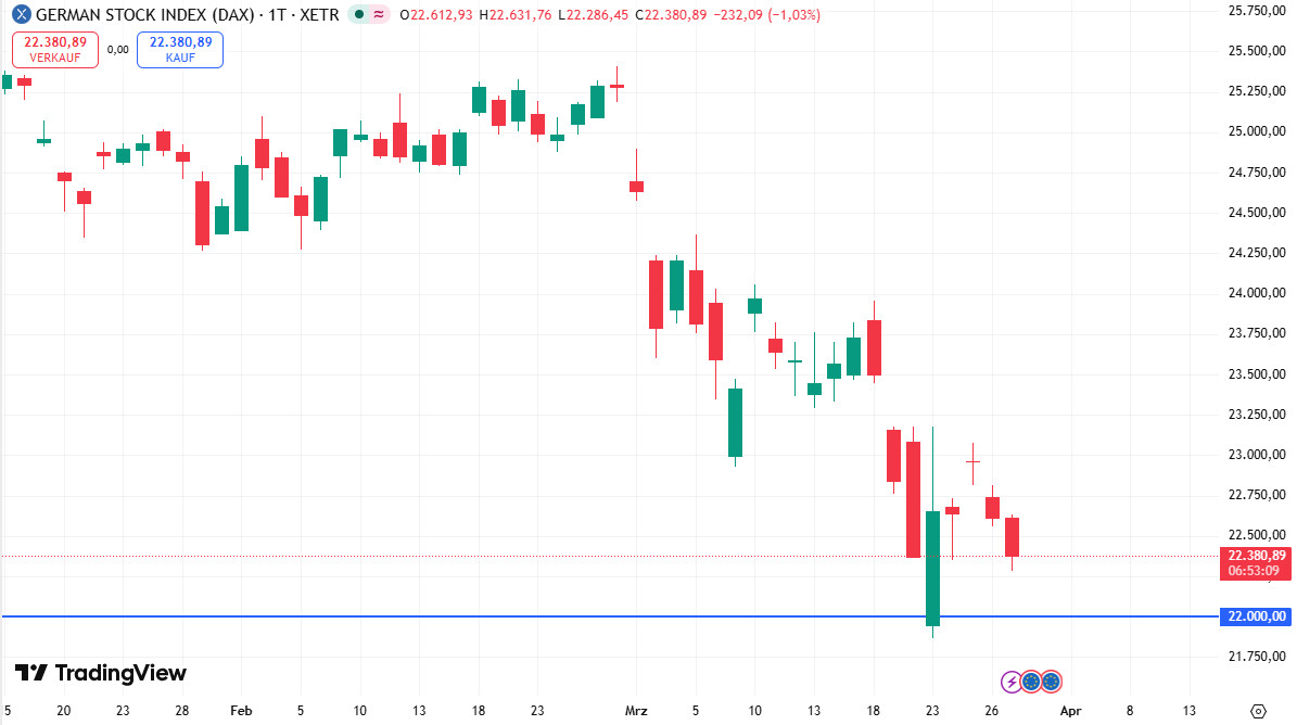 Der DAX wird von Inflationssorgen belastet.
