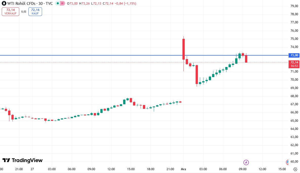 WTI Ölpreis am Widerstand bei 73 Dollar