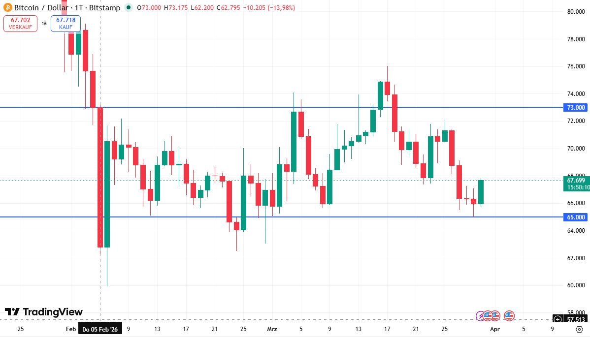 Bitcoin Range 65000 bis 73000 USD Seitwärtsbewegung 2026