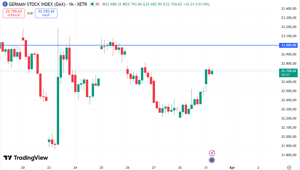 DAX erholt sichnach Arbeitslosenzahlen