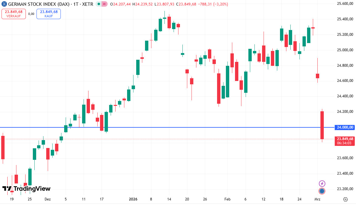 El DAX retrocede con fuerza en el contexto del conflicto.