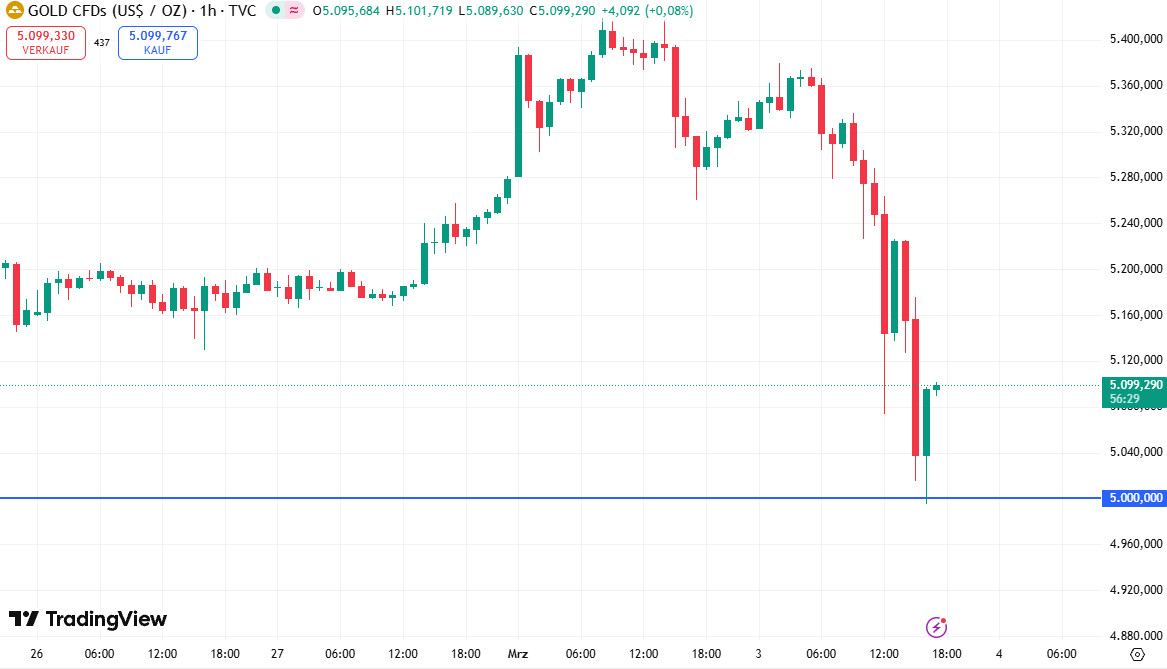 Gold is under the pressure of a strong USD