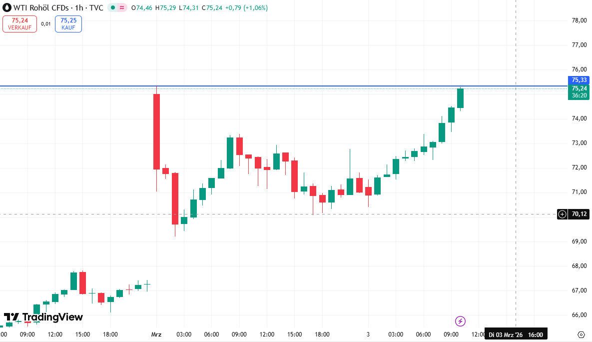 El precio del WTI supera la resistencia en 73 USD.