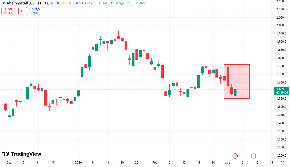 Rheinmetall hat sich an der Unterstützung stabilisiert.
