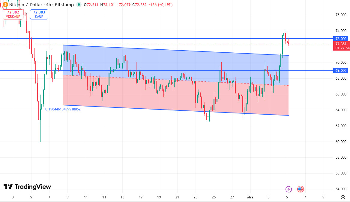 BTC verlässt Abwärtskanal