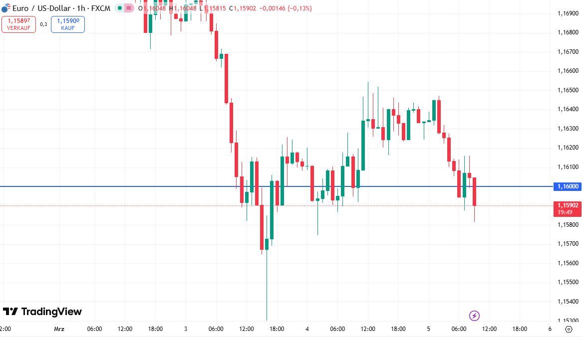 EUR/USD-Chart Kurs unter 1,16.