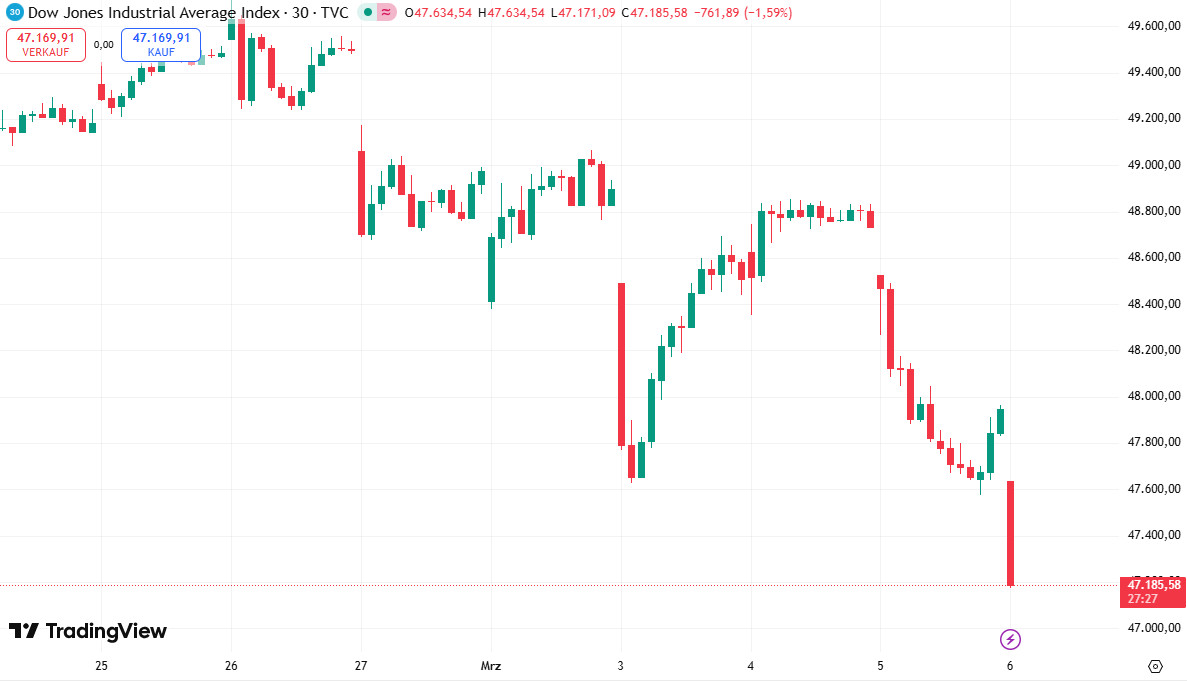 Der Dow Jones bricht nach NFP-Daten ein.