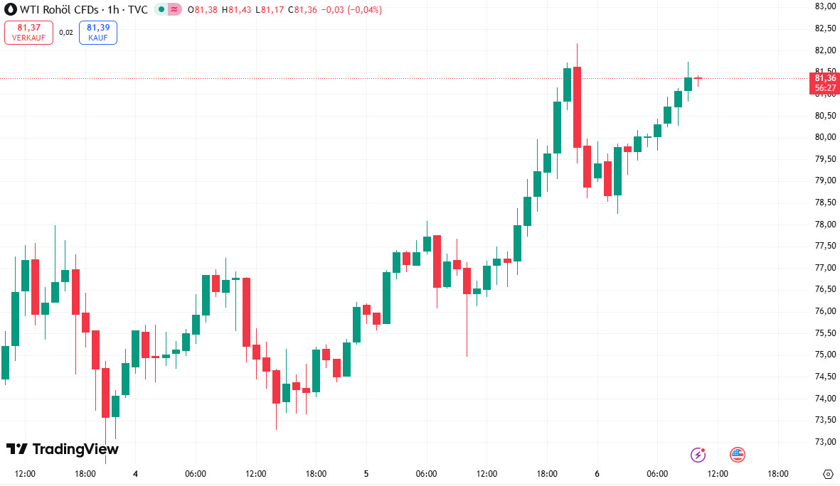 El conflicto en Irán sigue impulsando el precio del petróleo.