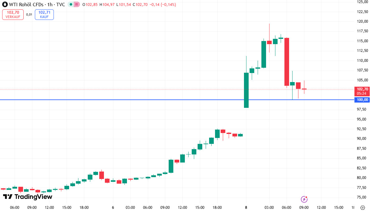 WTI-Ölpreis steigt über 100 USD je Barrel