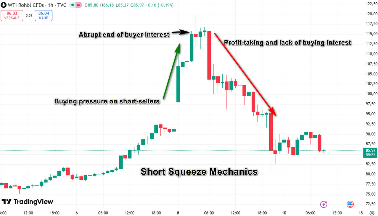 Öl-Short-Squeeze am 9. März 2026