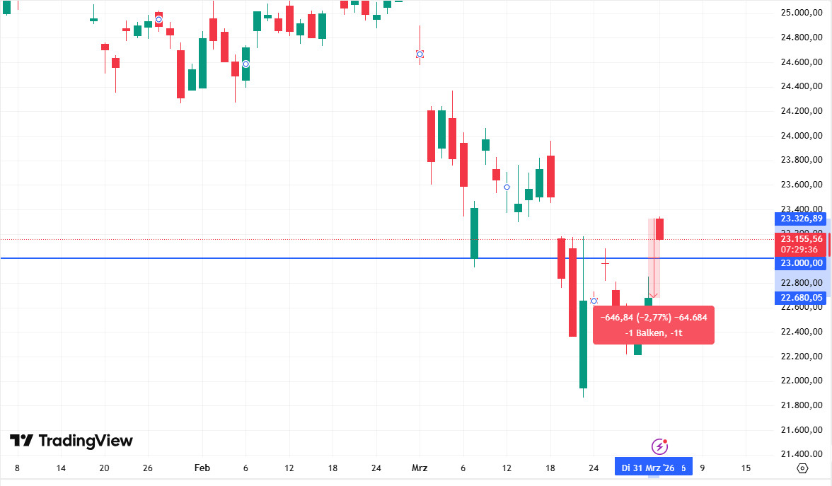 DAX startet am Mittwoch deutlich im Plus