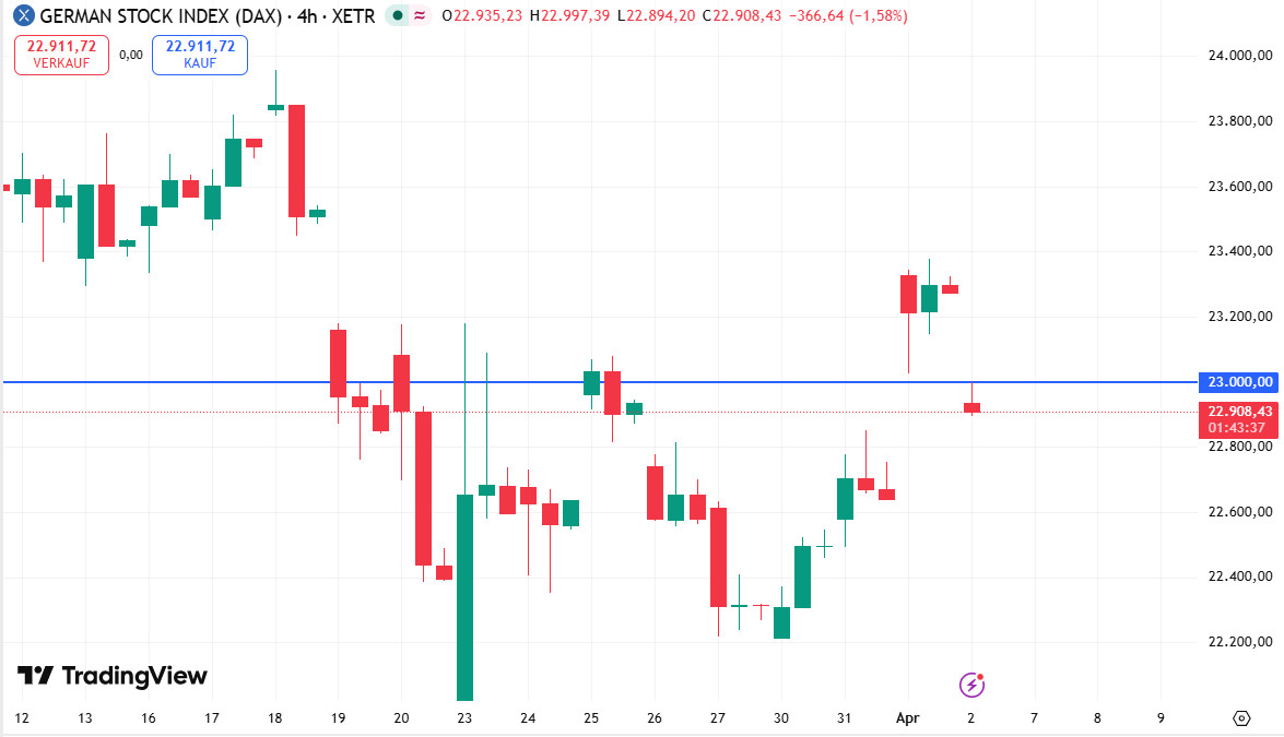 The DAX has given back the previous day’s gains.