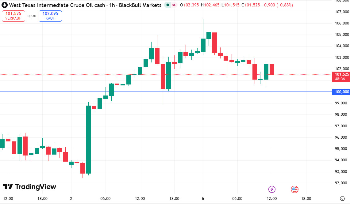 WTI-Öl nähert sich wieder der Marke von 100 US-Dollar je Barrel.
