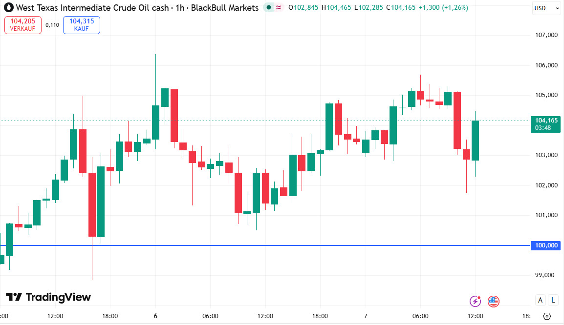 Preis für WTI-Rohöl am Morgen auf Richtungssuche