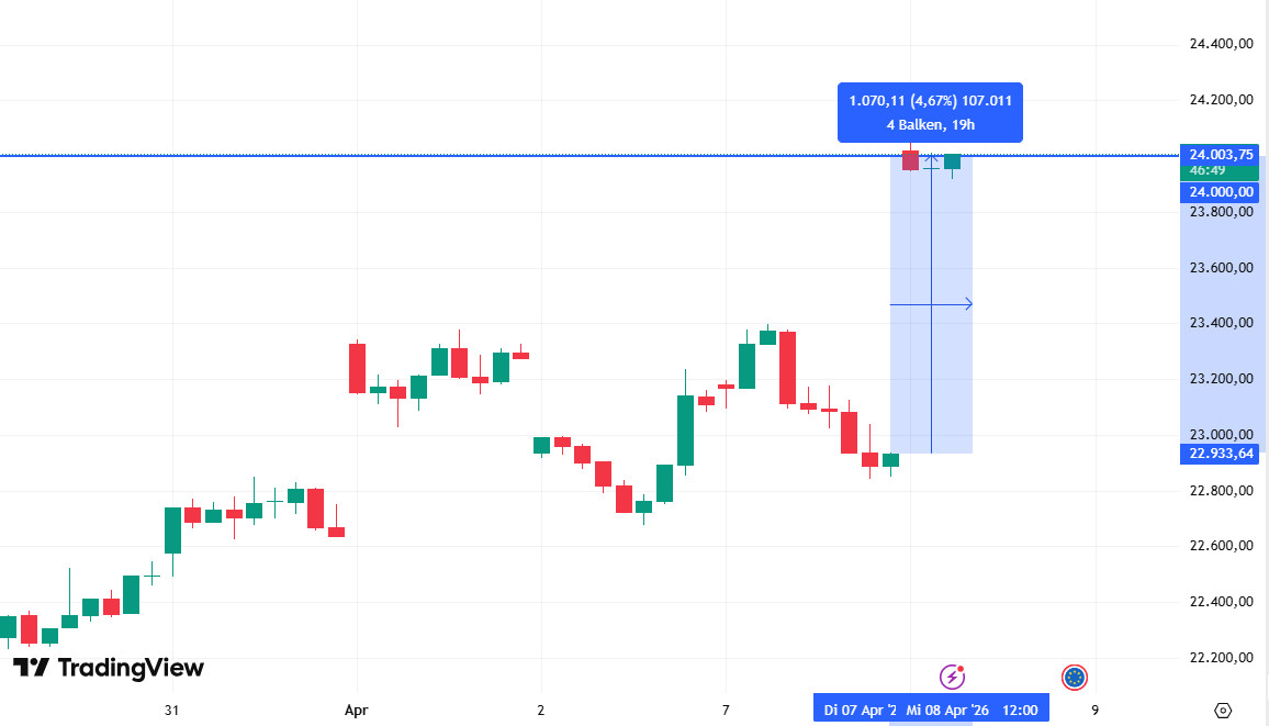 Dax mit deutlichem Kurssprung