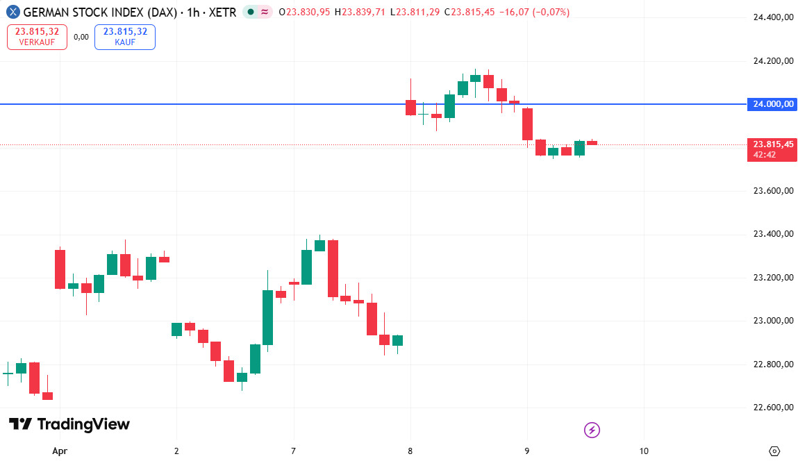The DAX gives back part of its gains.