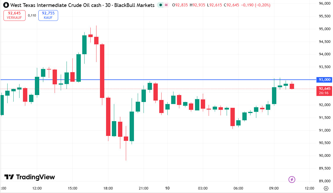 WTI-Rohl scheitert an Widerstand bei 93 USD