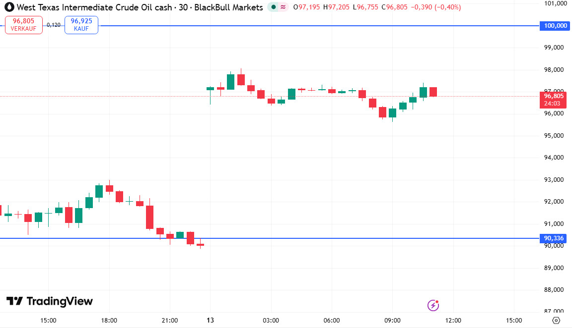 El petróleo WTI muestra un fuerte aumento